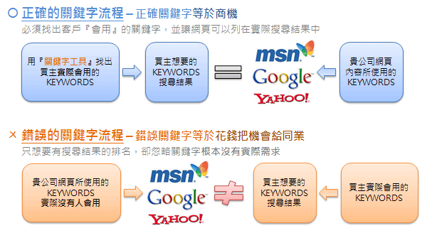 正确关键字挑选及关键字挑选技巧