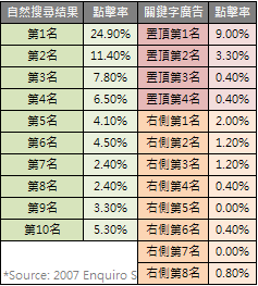 自然搜尋結果與關鍵字廣告的點擊率分析