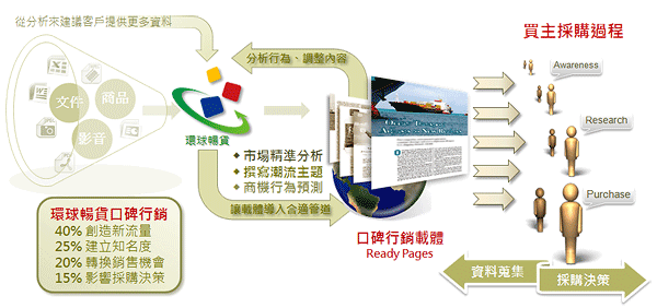 創造符合市場潮流的買方口碑話題