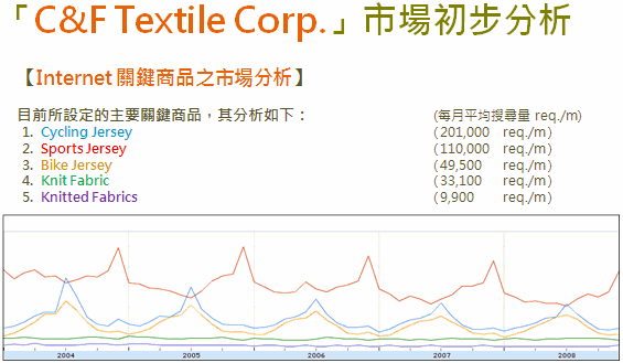 C&F公司市場初步分析